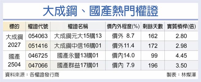 大成鋼、國產熱門權證