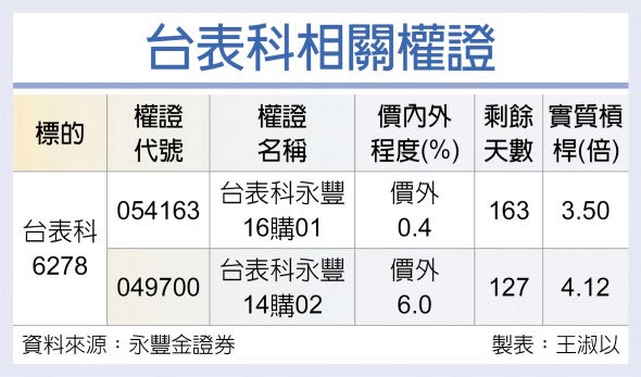 台表科相關權證