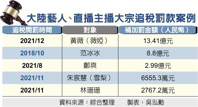 大陸藝人、直播主播大宗追稅罰款案例