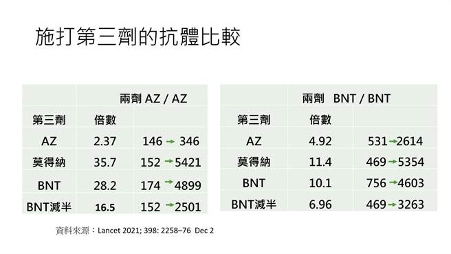 国际研究混打疫苗数据，其中前两剂打AZ，第三剂选莫德纳，抗体可衝高35倍。（图／翻摄自何美乡脸书）