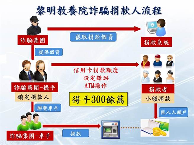 今年8月有诈骗集团假冒花莲黎明教养院等慈善机构工作人员，向捐款人谎称扣款系统出错，共骗取超过300万元，花莲县警察局刑事警察大队获报后分析犯案手法，与台中市政府警察局刑警大队侦二队共组专案小组侦办逮捕取款的车手8人。（警方提供／罗亦晽花莲传真）