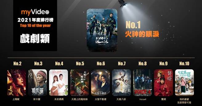 myVideo戏剧榜连两年由台剧称霸。图／myVideo提供
