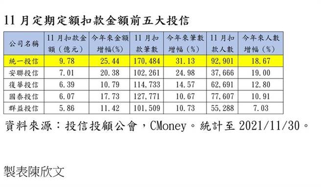 根據投信投顧公會資料，投信基金11月定期定額扣款金額58.05億元、筆數99.34萬筆、扣款人數58.91萬人，都較前月小幅回升，但未再創高。（陳欣文製表）