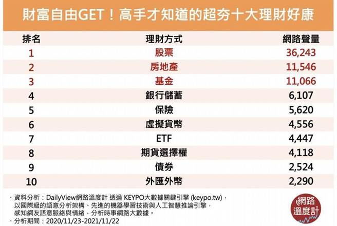 （前十大超夯理财工具。图／DailyView网路温度计提供）
