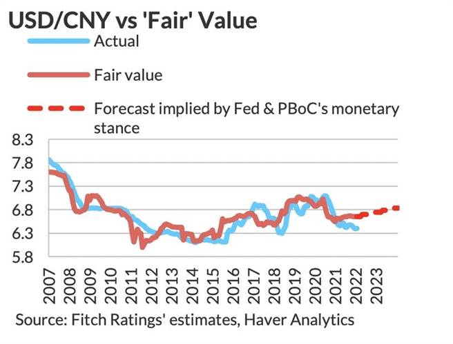 美元對人民幣匯率表現今年來堅「挺」，人民幣和新台幣為二大強勢亞幣。圖／惠譽提供