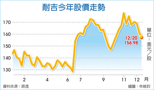 耐吉今年股价走势