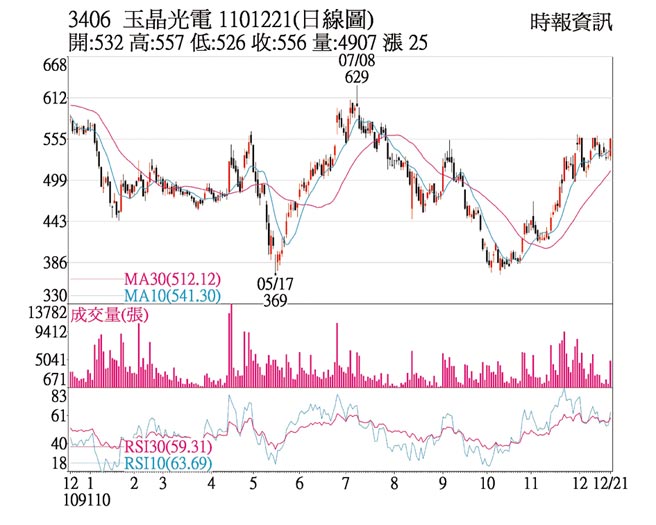 3406玉晶光电1101221(日线图)