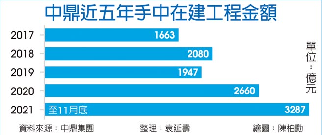 中鼎近五年手中在建工程金额