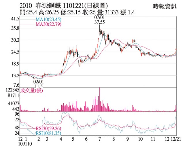 2010春源鋼鐵1101221(日線圖)