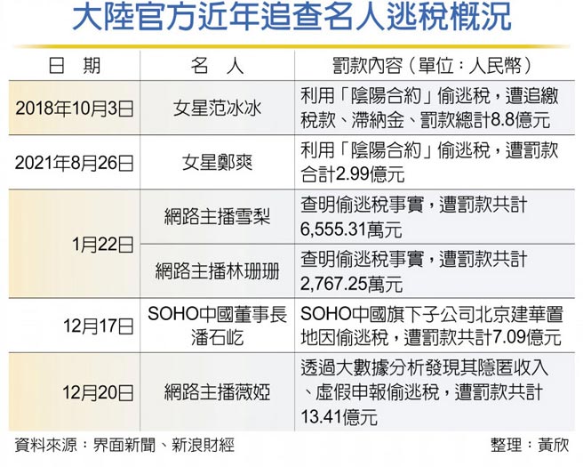 大陸官方近年追查名人逃稅概況