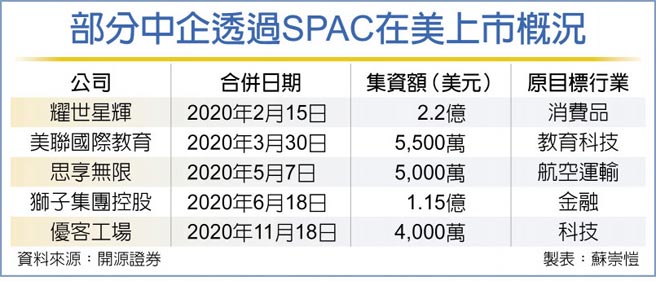 中概股吹寒風美緊盯spac 全球財經 工商時報