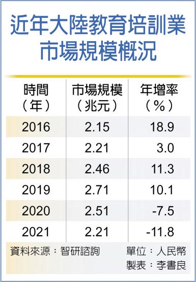 近年大陆教育培训业市场规模概况