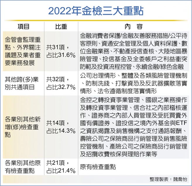 2022年金檢三大重點