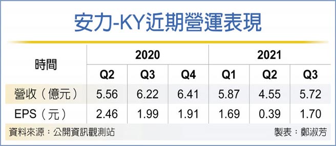 安力-KY近期營運表現