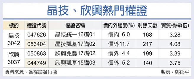 晶技、欣興熱門權證