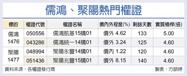 儒鴻、聚陽熱門權證