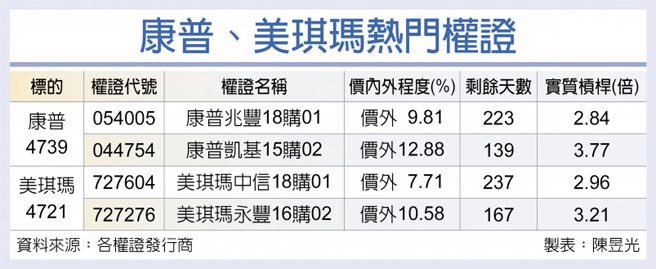 康普、美琪瑪熱門權證