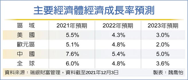 主要經濟體經濟成長率預測