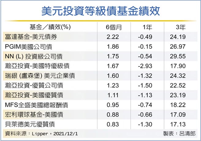 美元投資等級債基金績效