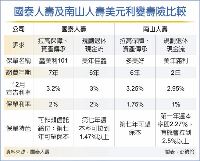 国泰人寿及南山人寿美元利变寿险比较