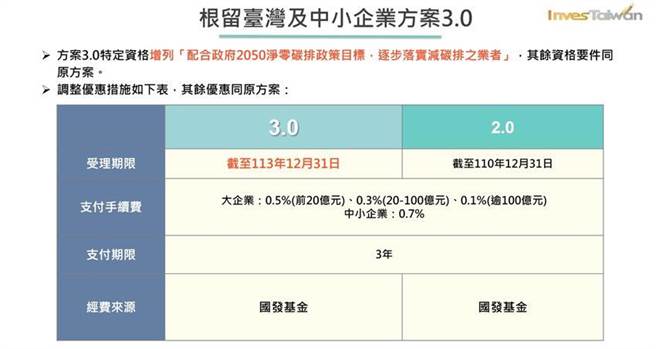 （行政院会23日拍板投资台湾三大方案延长三年至2024年底。图／经济部提供）
