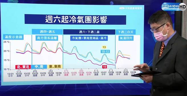 强冷空气将在周六耶诞节抵达台湾，从周六早上开始气温一路往下探，下周一到下周二清晨是最冷时刻。(翻摄自 中时新闻网直播)