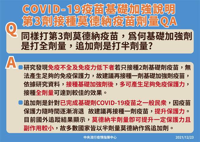 邱南昌指出，免疫不全及免疫低下者，建議接種基礎加強劑時，使用全劑量，以達較佳的保護效果。(指揮中心提供)
