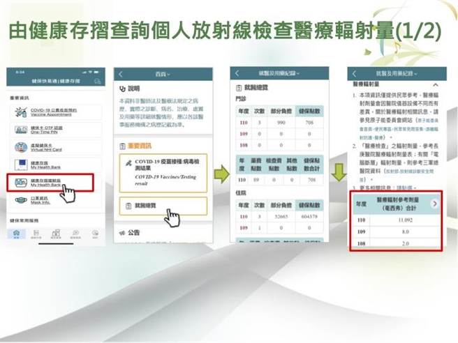 即日起，民眾只要打開「健保快易通｜健康存摺」APP，登入健康存摺嚐鮮版，點選就醫總覽就可看到當年度個人放射線檢查醫療輻射量資訊。（健保署提供／林周義台北傳真）