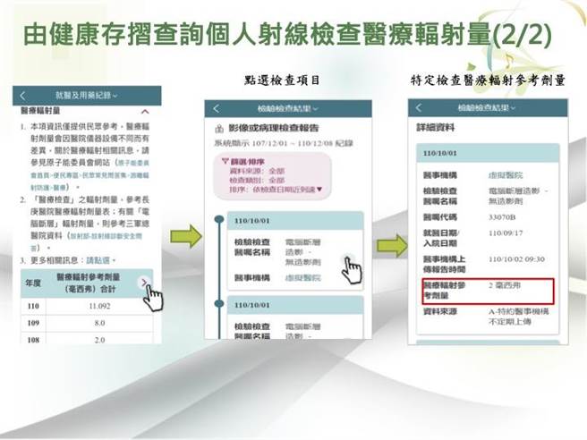 即日起，民眾只要打開「健保快易通｜健康存摺」APP，登入健康存摺嚐鮮版，點選就醫總覽就可看到當年度個人放射線檢查醫療輻射量資訊。（健保署提供／林周義台北傳真）