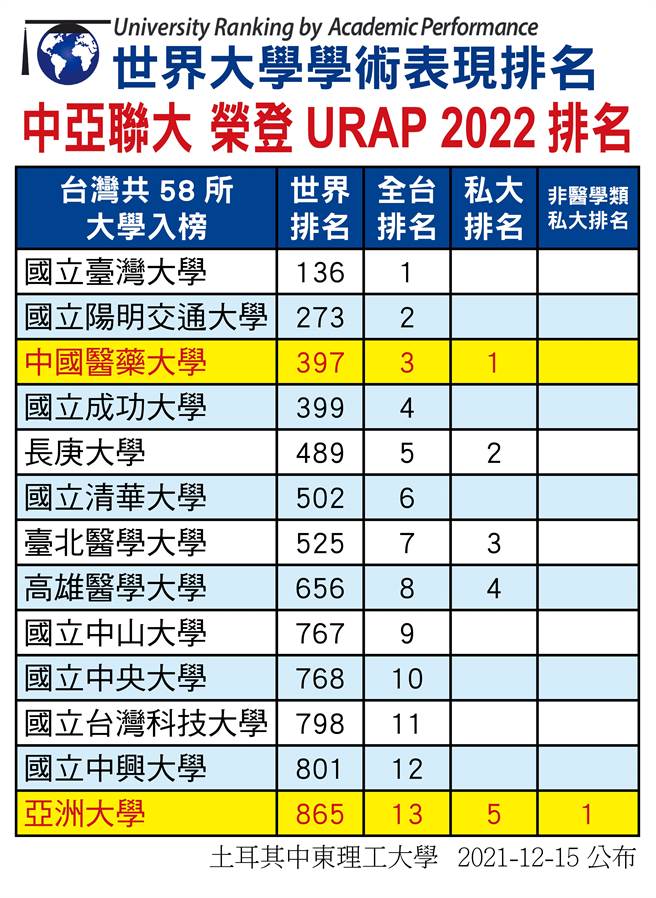 2022世界大学学术排名结果公布，「中亚联大」兄弟校双双上榜。（亚洲大学提供／林欣仪台中传真）