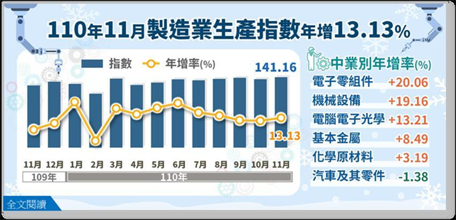 （11月工業生產指數。圖／經濟部）
