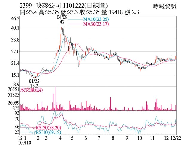 2399映泰公司1101222(日線圖)
