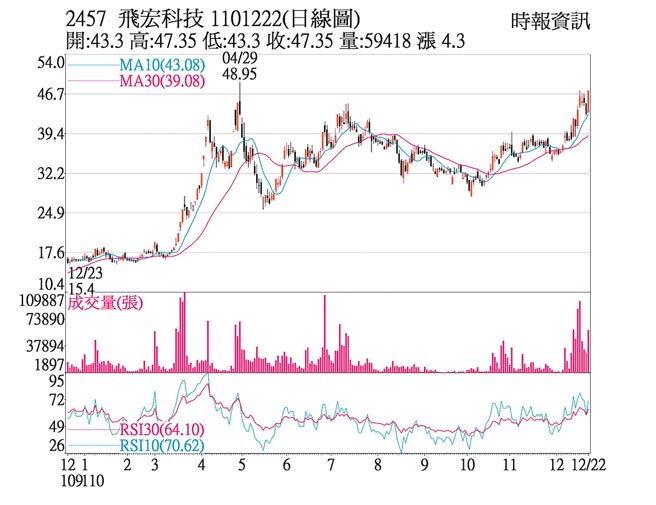 2457飞宏科技1101222(日线图)