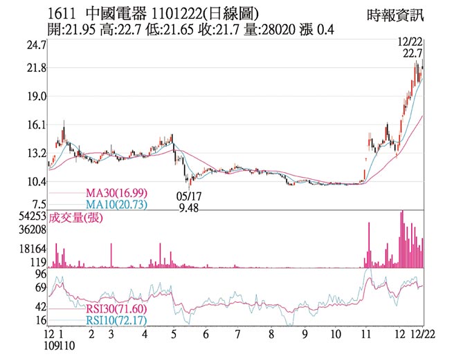 1611中国电器1101222(日线图)