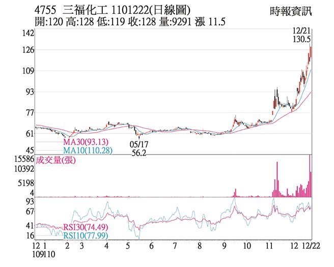 4755三福化工1101222(日線圖)