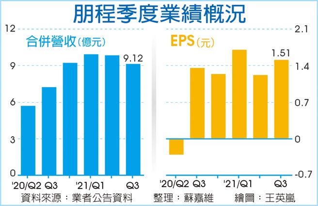 朋程季度業績概況