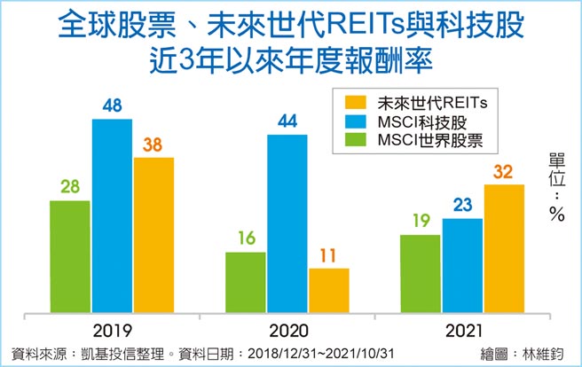 全球股票、未来世代REITs与科技股近3年以来年度报酬率