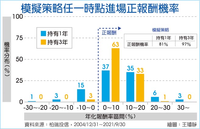 模擬策略任一時點進場正報酬機率