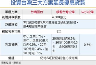 投資台灣3大方案延長三年 政院今拍板