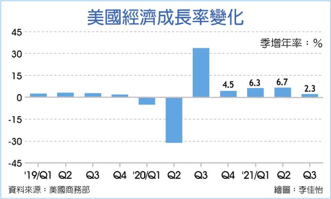 美国经济成长率变化