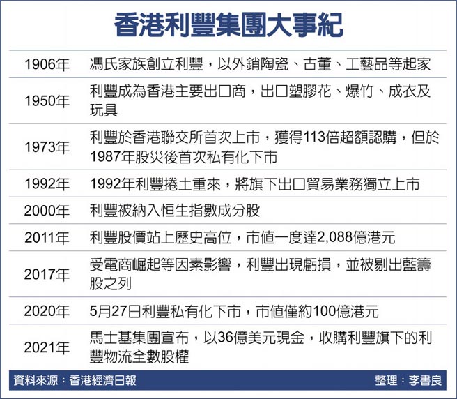 香港利丰集团大事纪