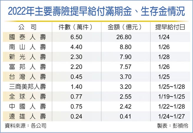 2022年主要壽險提早給付滿期金、生存金情況