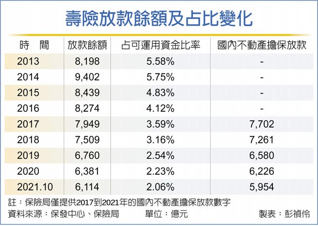 壽險放款餘額及占比變化