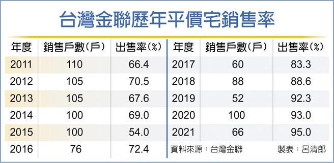 台灣金聯歷年平價宅銷售率