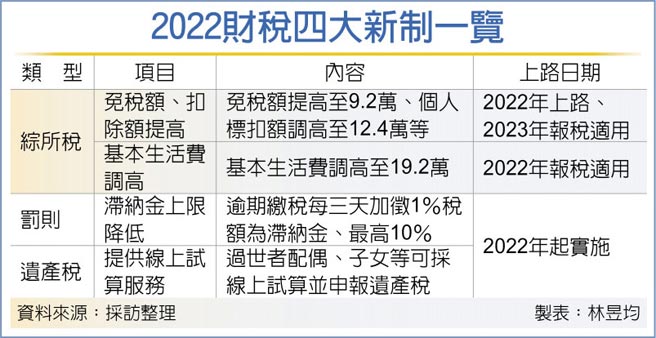 2022財稅四大新制一覽