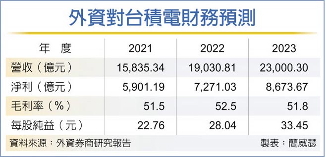 外资对台积电财务预测