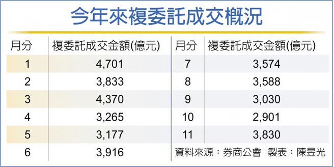今年来复委托成交概况