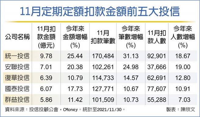 11月定期定额扣款金额前五大投信