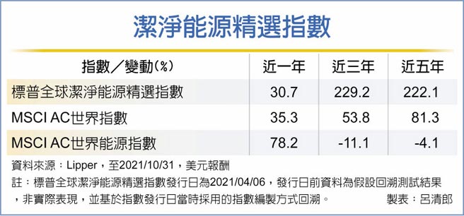 洁净能源精选指数