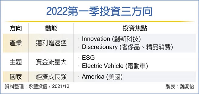 2022第一季投資三方向